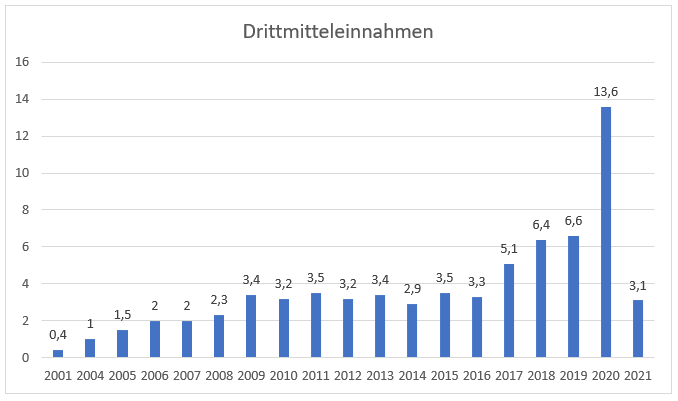 Drittmitteleinnahmen_2021_neu