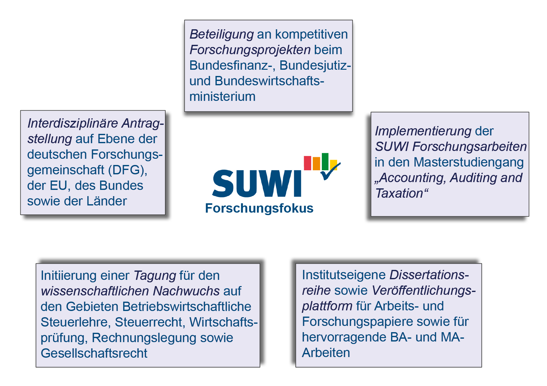 SUWI-Forschungsprofil