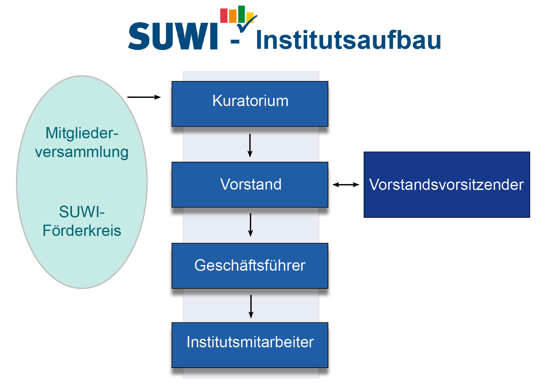 Institutsstruktur SUWI