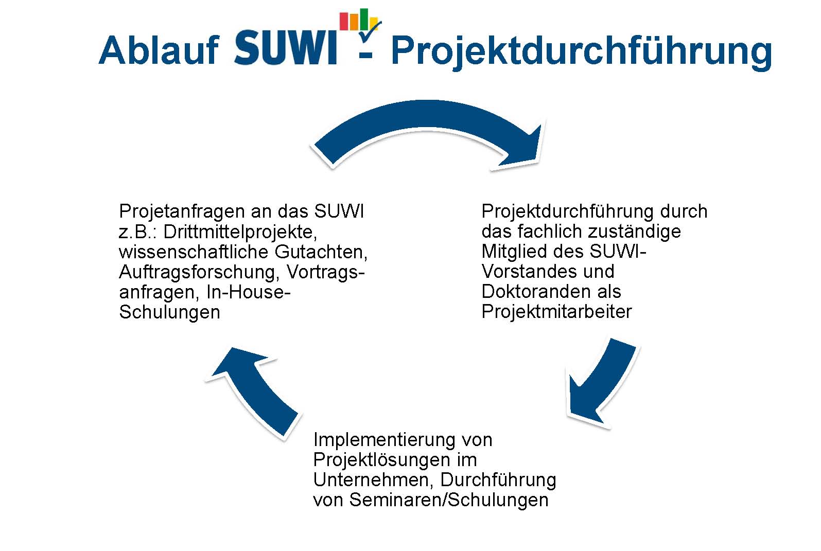 SUWI-Projektdurchführung