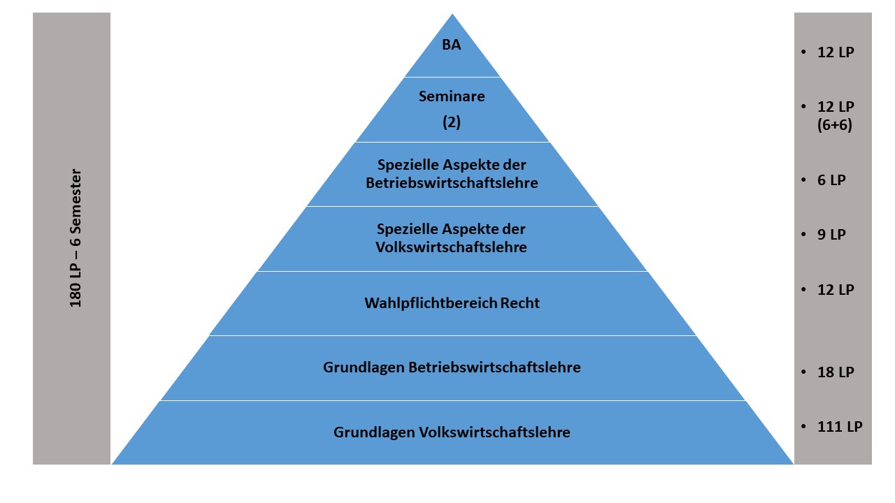 Übersicht Pyramide