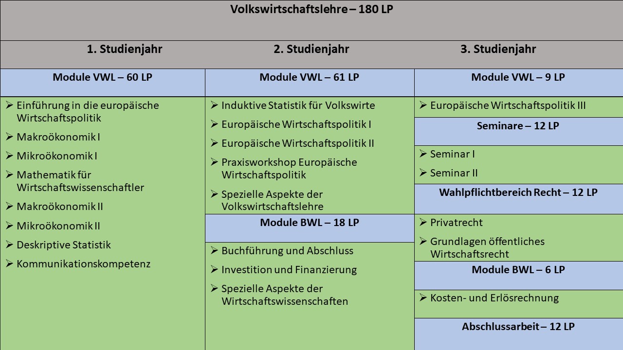 Übersicht Studiengang