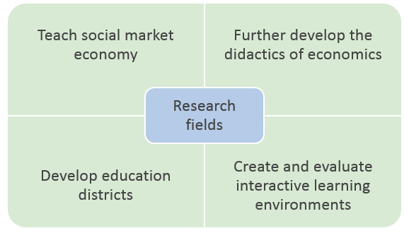 Center for Economic Education in Siegen Research Fields